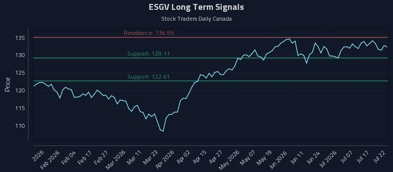 ESGV Long Term Analysis for July 22 2026