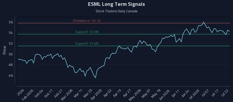 ESML Long Term Analysis for July 22 2026