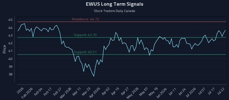 EWUS Long Term Analysis for July 22 2026