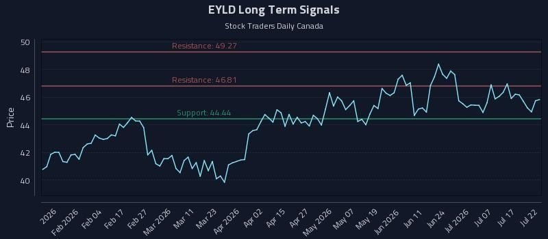EYLD Long Term Analysis for July 22 2026