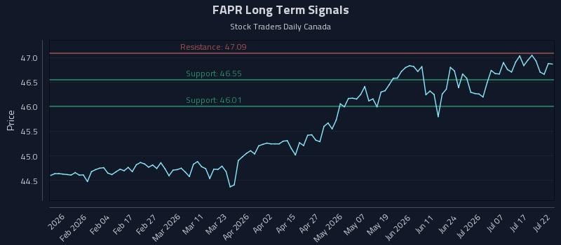 FAPR Long Term Analysis for July 22 2026