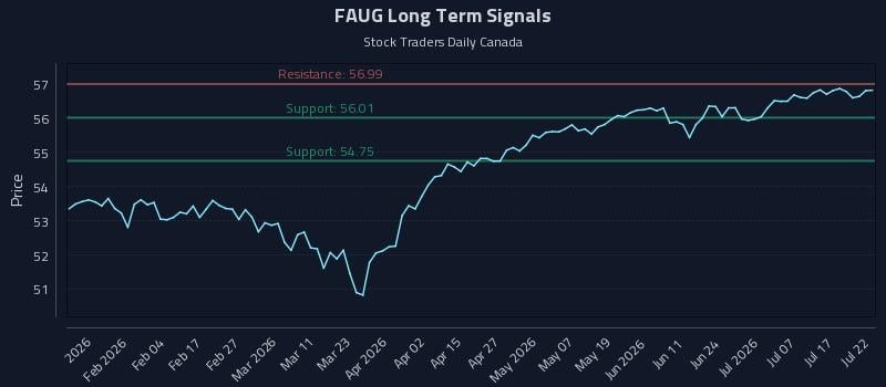 FAUG Long Term Analysis for July 22 2026