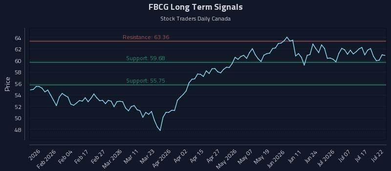 FBCG Long Term Analysis for July 22 2026
