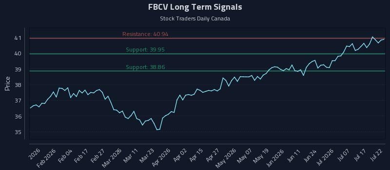 FBCV Long Term Analysis for July 22 2026