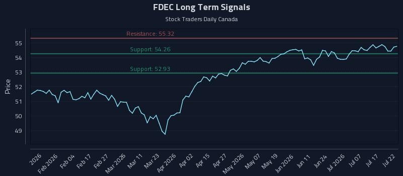 FDEC Long Term Analysis for July 22 2026