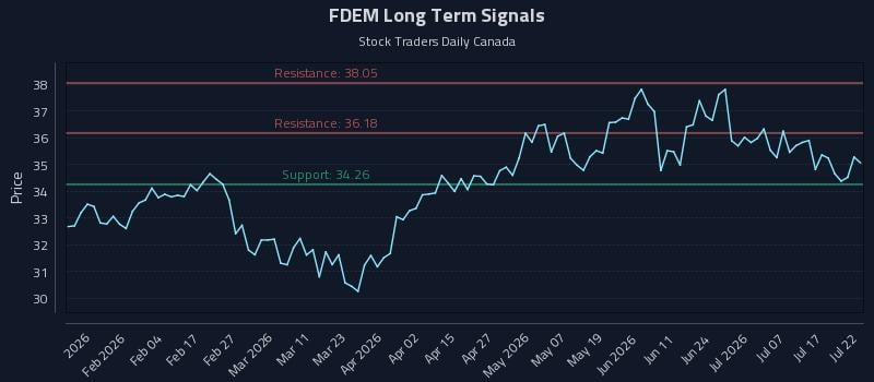 FDEM Long Term Analysis for July 22 2026