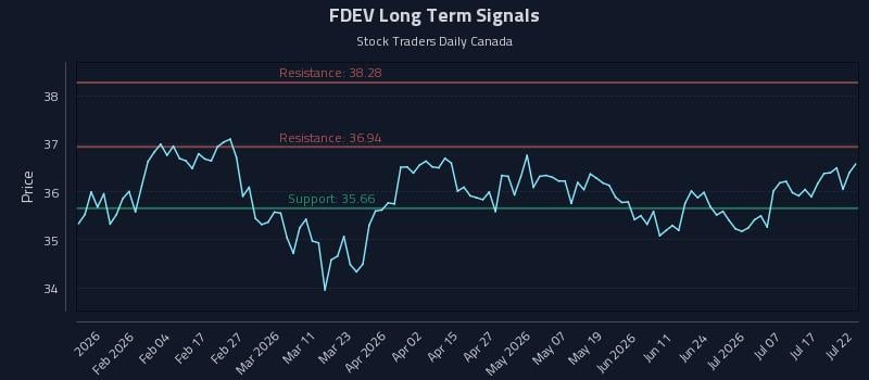 FDEV Long Term Analysis for July 22 2026