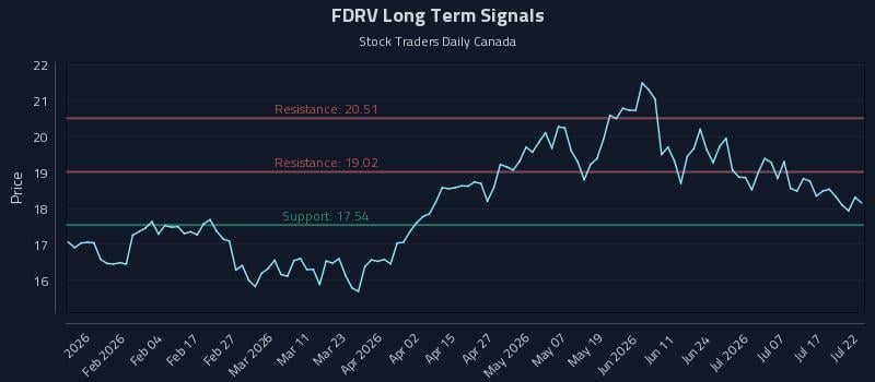 FDRV Long Term Analysis for July 22 2026