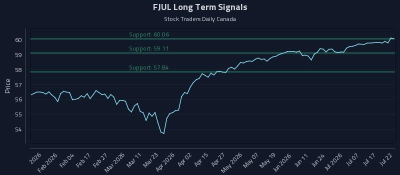FJUL Long Term Analysis for July 22 2026
