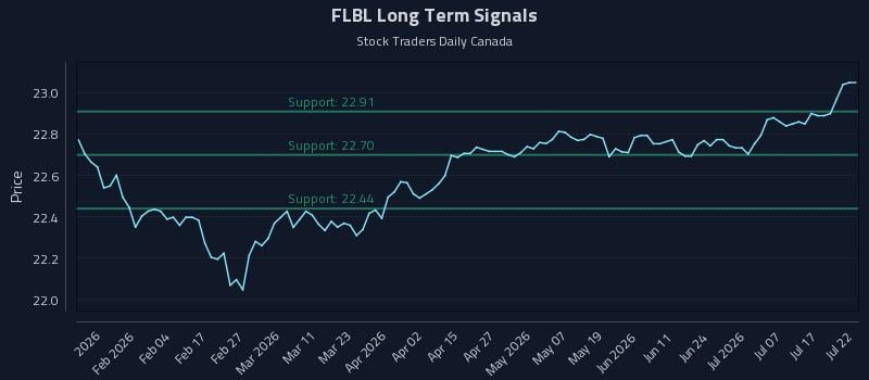 FLBL Long Term Analysis for July 22 2026