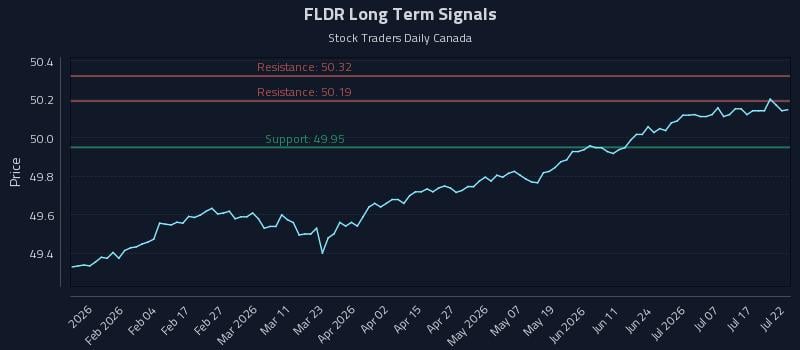 FLDR Long Term Analysis for July 22 2026