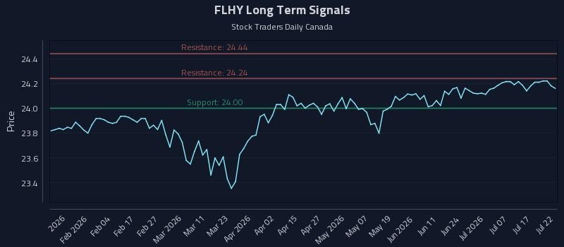 FLHY Long Term Analysis for July 22 2026