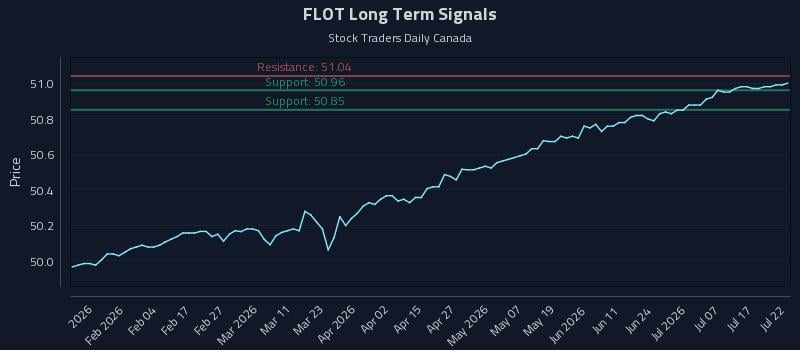 FLOT Long Term Analysis for July 22 2026