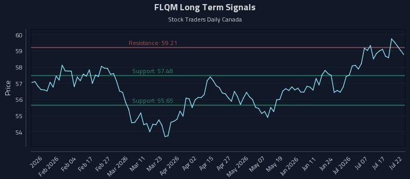 FLQM Long Term Analysis for July 22 2026
