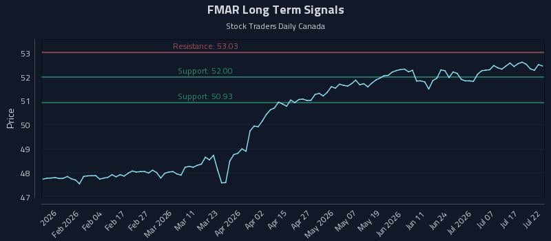 FMAR Long Term Analysis for July 22 2026