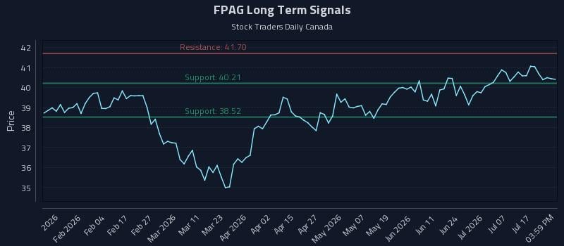 FPAG Long Term Analysis for July 22 2026