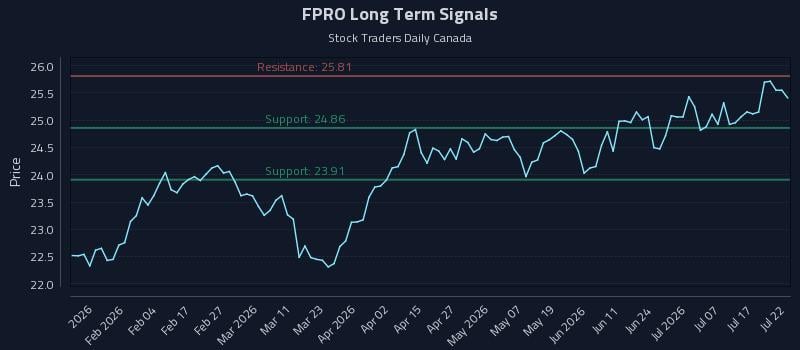 FPRO Long Term Analysis for July 22 2026