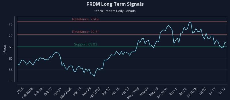 FRDM Long Term Analysis for July 22 2026