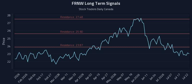 FRNW Long Term Analysis for July 22 2026