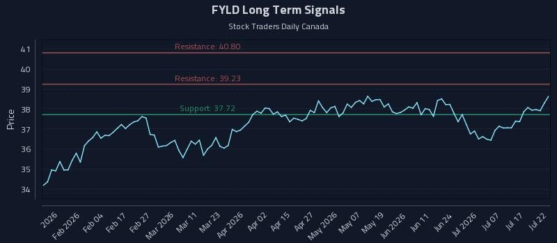 FYLD Long Term Analysis for July 22 2026