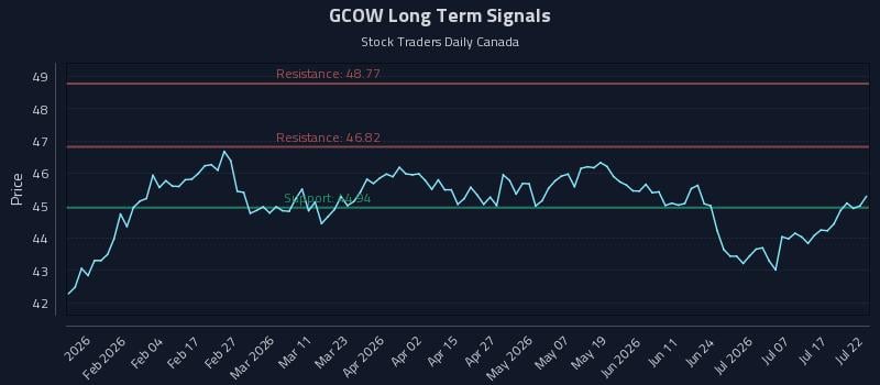 GCOW Long Term Analysis for July 22 2026