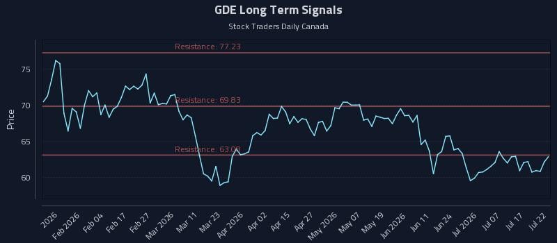 GDE Long Term Analysis for July 22 2026