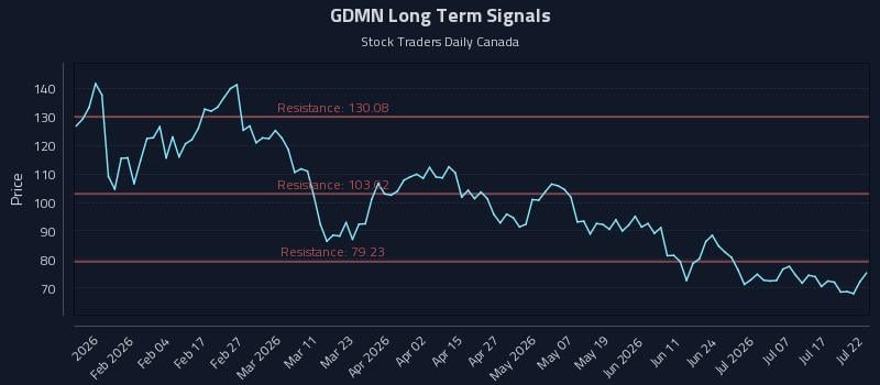 GDMN Long Term Analysis for July 22 2026