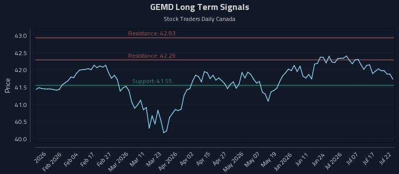 GEMD Long Term Analysis for July 22 2026