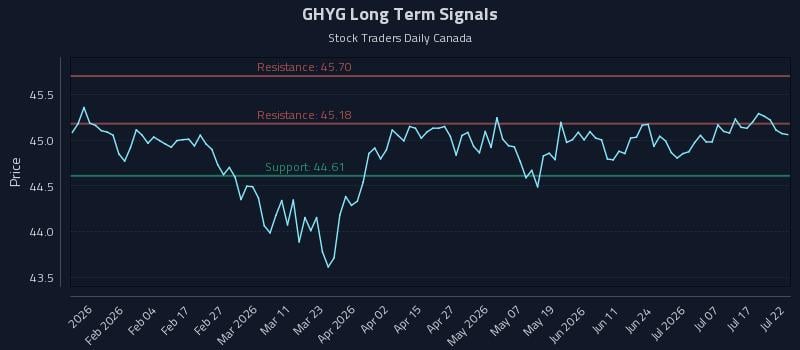 GHYG Long Term Analysis for July 22 2026