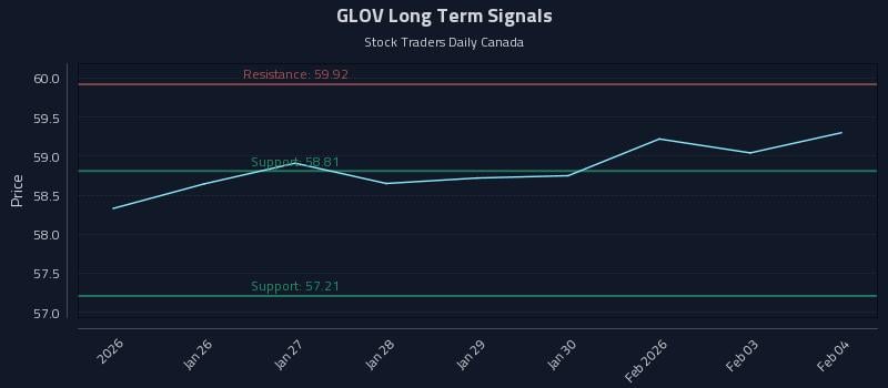 GLOV Long Term Analysis for July 22 2026