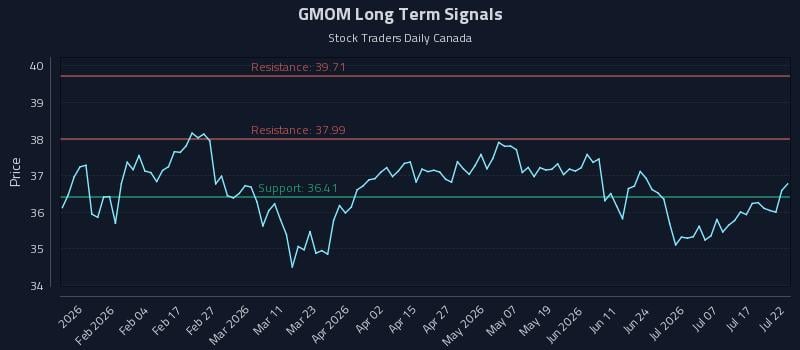 GMOM Long Term Analysis for July 22 2026