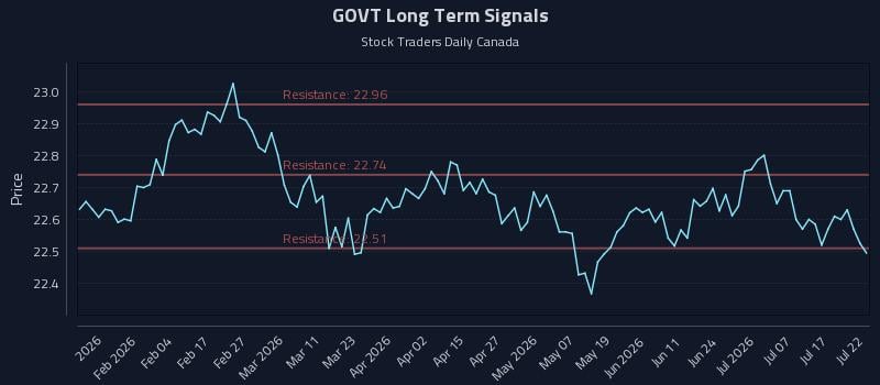 GOVT Long Term Analysis for July 22 2026