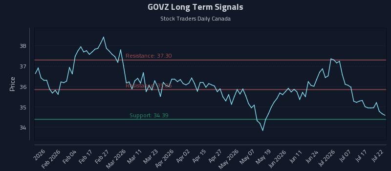 GOVZ Long Term Analysis for July 22 2026