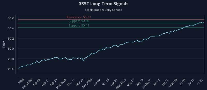 GSST Long Term Analysis for July 22 2026