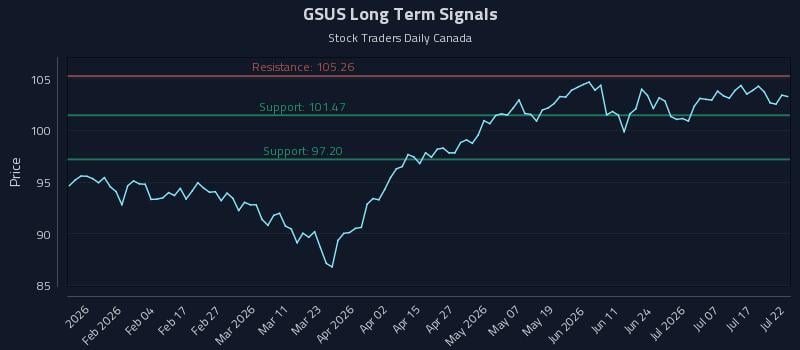 GSUS Long Term Analysis for July 22 2026
