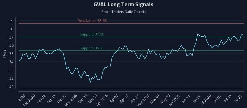GVAL Long Term Analysis for July 22 2026
