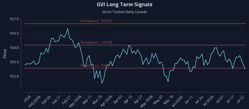 GVI Long Term Analysis for July 22 2026