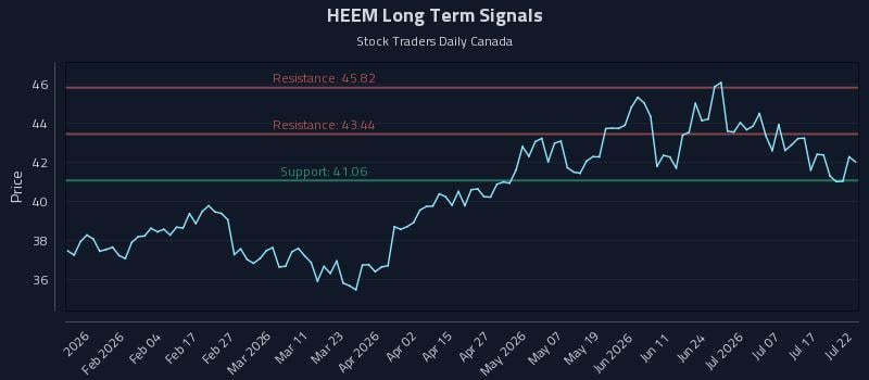 HEEM Long Term Analysis for July 22 2026