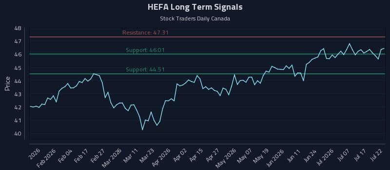 HEFA Long Term Analysis for July 22 2026