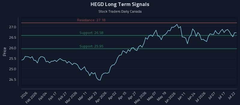 HEGD Long Term Analysis for July 22 2026