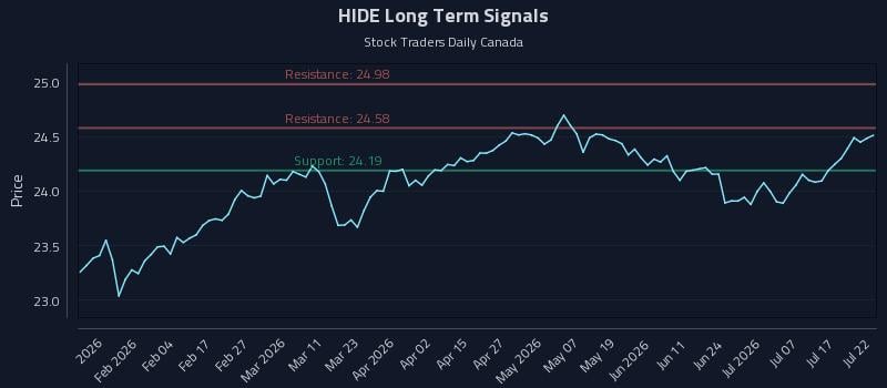 HIDE Long Term Analysis for July 22 2026