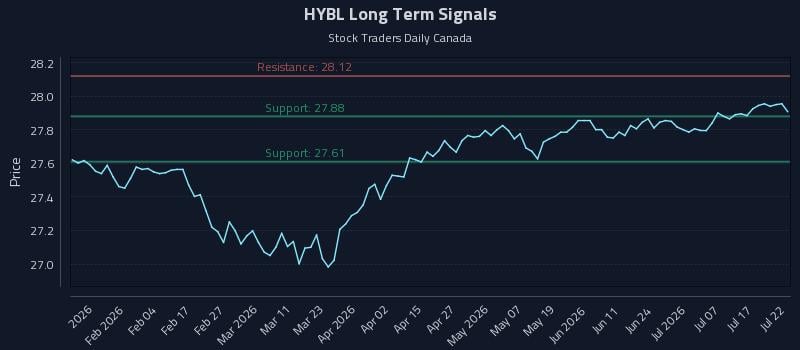 HYBL Long Term Analysis for July 22 2026