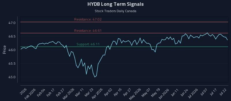 HYDB Long Term Analysis for July 22 2026