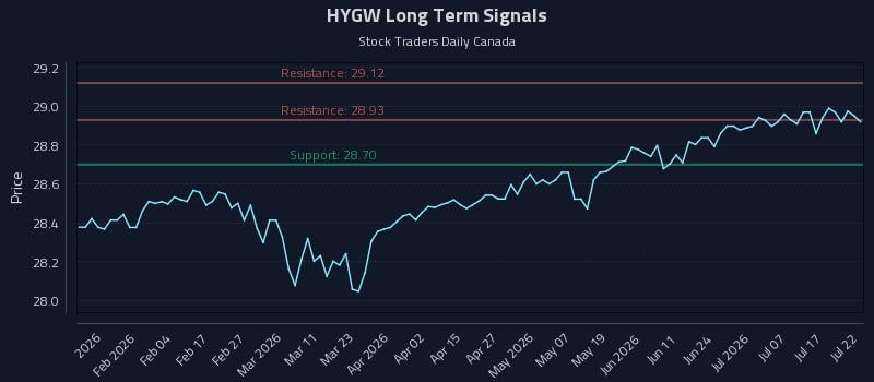 HYGW Long Term Analysis for July 22 2026