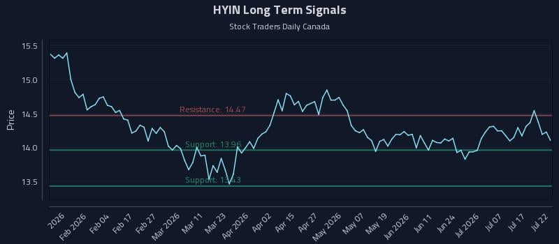 HYIN Long Term Analysis for July 22 2026
