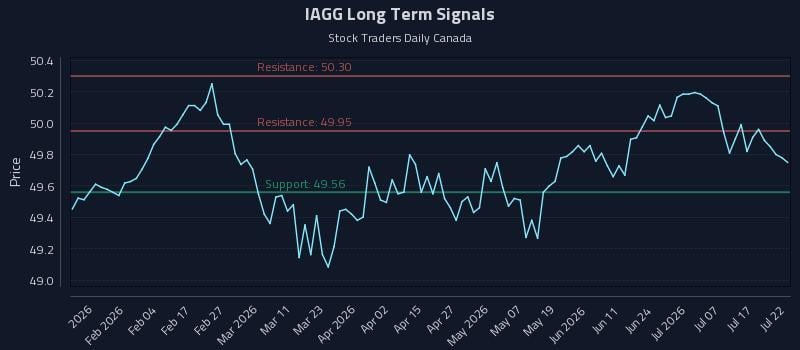IAGG Long Term Analysis for July 22 2026