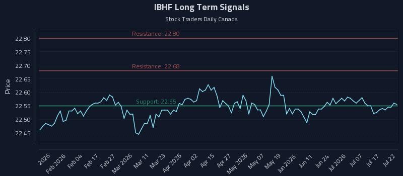 IBHF Long Term Analysis for July 22 2026