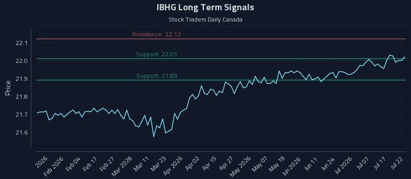 IBHG Long Term Analysis for July 22 2026