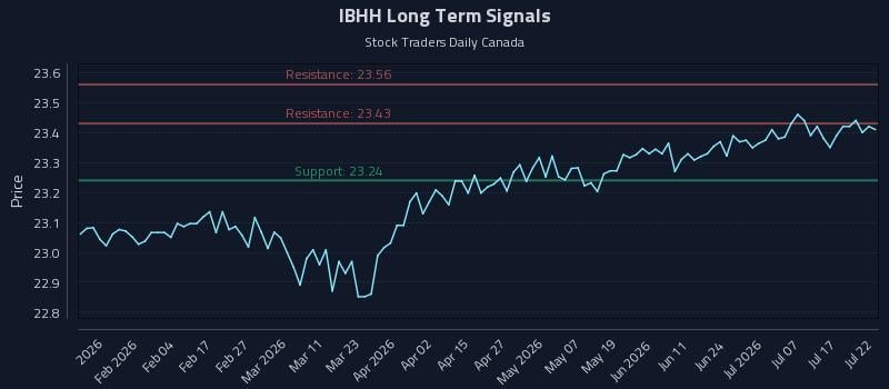 IBHH Long Term Analysis for July 22 2026