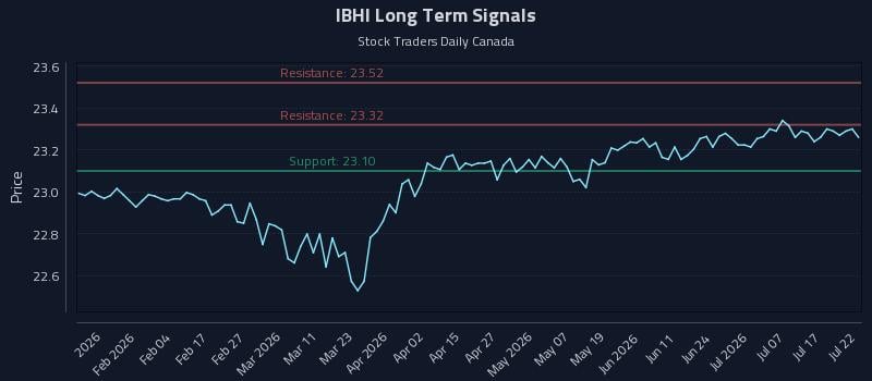 IBHI Long Term Analysis for July 22 2026